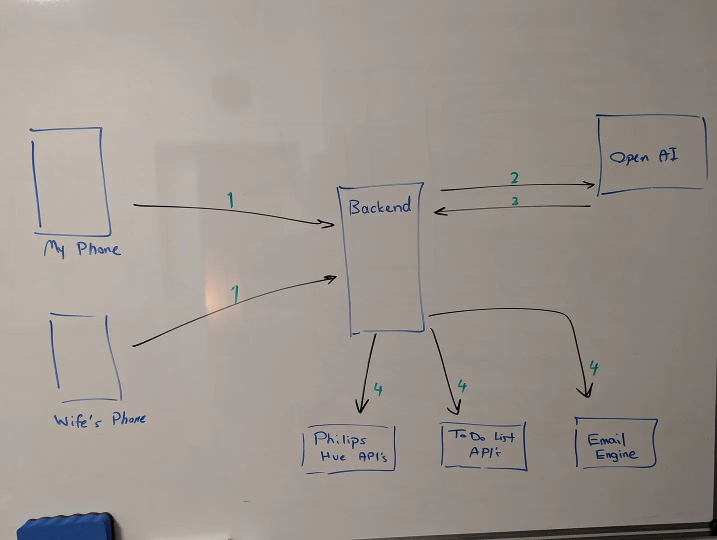 System Architecture Diagram